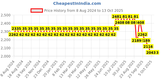 myntra.com SOJANYA Men Green & Off-White Ethnic Motifs Kurta with Churidar & Nehru Jacket sojanya Price History Graph from 8 Aug 2024 to 12 Oct 2025