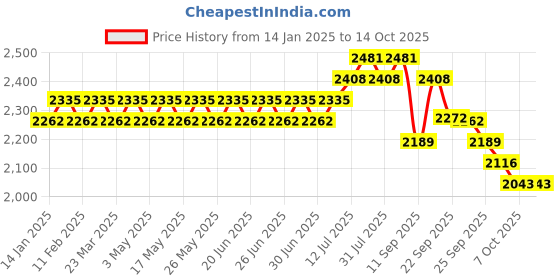 myntra.com SOJANYA Men Green & Off-White Ethnic Motifs Kurta with Churidar & Nehru Jacket sojanya Price History Graph from 14 Jan 2025 to 13 Oct 2025