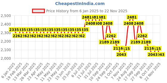 myntra.com SOJANYA Men Green & Off-White Ethnic Motifs Kurta with Churidar & Nehru Jacket sojanya Price History Graph from 6 Jan 2025 to 22 Nov 2025