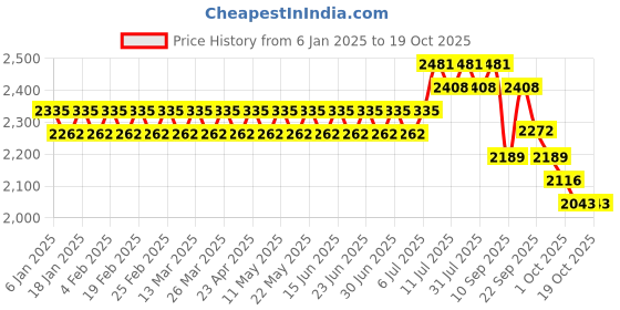 myntra.com SOJANYA Men Green & Off-White Ethnic Motifs Kurta with Churidar & Nehru Jacket sojanya Price History Graph from 6 Jan 2025 to 18 Oct 2025