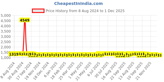 myntra.com SOJANYA Men Green & Off-White Jacquard Woven Design Kurta with Churidar sojanya Price History Graph from 8 Aug 2024 to 1 Dec 2025