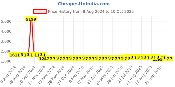 myntra.com SOJANYA Men Green & Off-White Printed Kurta with Churidar sojanya Price History Graph from 8 Aug 2024 to 9 Oct 2025