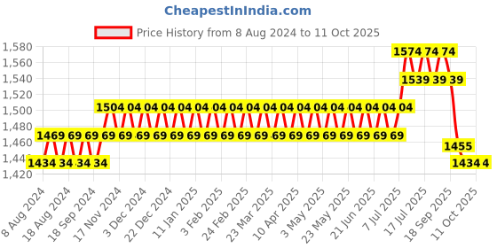 myntra.com SOJANYA Men Green & Off-White Self Design Kurta with Churidar sojanya Price History Graph from 8 Aug 2024 to 10 Oct 2025