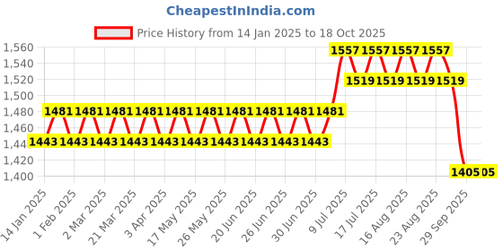myntra.com SOJANYA Men Green & Off-White Self Design Kurta with Churidar sojanya Price History Graph from 14 Jan 2025 to 18 Oct 2025