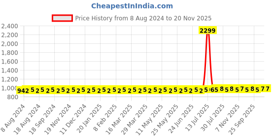 myntra.com SOJANYA Men Green & Off-White Solid Kurta with Churidar sojanya Price History Graph from 8 Aug 2024 to 19 Nov 2025