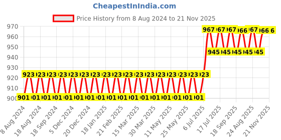 myntra.com SOJANYA Men Green & Off-White Solid Kurta with Churidar sojanya Price History Graph from 8 Aug 2024 to 21 Nov 2025