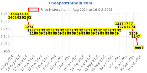 myntra.com SOJANYA Men Green & Off-White Woven Design Kurta with Churidar sojanya Price History Graph from 4 Aug 2024 to 15 Oct 2025