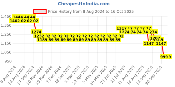 myntra.com SOJANYA Men Green & Off-White Woven Design Kurta with Churidar sojanya Price History Graph from 8 Aug 2024 to 16 Oct 2025