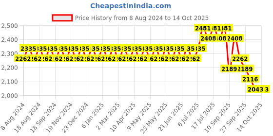 myntra.com SOJANYA Men Green & Pink Ethnic Motifs Kurta with Churidar & Nehru Jacket sojanya Price History Graph from 8 Aug 2024 to 13 Oct 2025