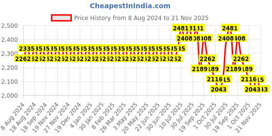 myntra.com SOJANYA Men Green & Pink Ethnic Motifs Kurta with Churidar & Nehru Jacket sojanya Price History Graph from 8 Aug 2024 to 21 Nov 2025
