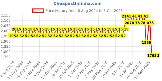myntra.com SOJANYA Men Green & Red Kurta with Churidar & Nehru Jacket sojanya Price History Graph from 8 Aug 2024 to 4 Oct 2025