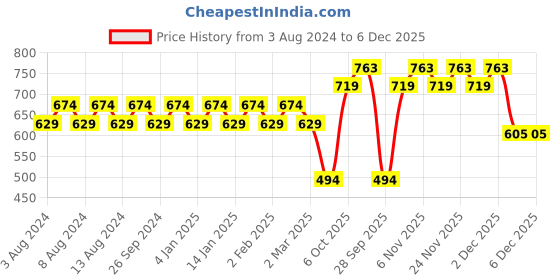 myntra.com SOJANYA Men Green & Silver Straight Yoke Design Straight Cotton Kurta with Pyjamas sojanya Price History Graph from 3 Aug 2024 to 5 Dec 2025