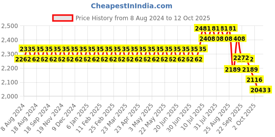 myntra.com SOJANYA Men Green & Teal Blue Ethnic Motifs Kurta with Churidar & Nehru Jacket sojanya Price History Graph from 8 Aug 2024 to 12 Oct 2025