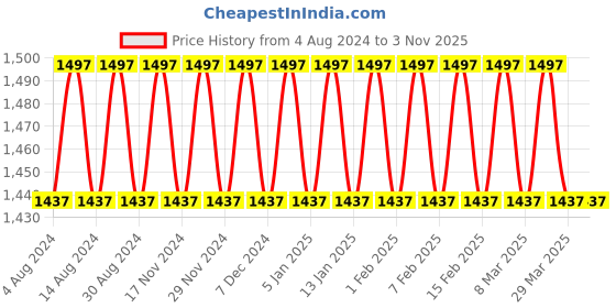 myntra.com SOJANYA Men Green & White Checked Cotton Night suit sojanya Price History Graph from 4 Aug 2024 to 1 Nov 2025