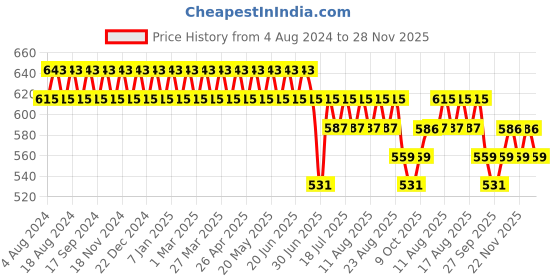 myntra.com SOJANYA Men Green & White Checked Smart Fit Formal Trousers sojanya Price History Graph from 4 Aug 2024 to 28 Nov 2025