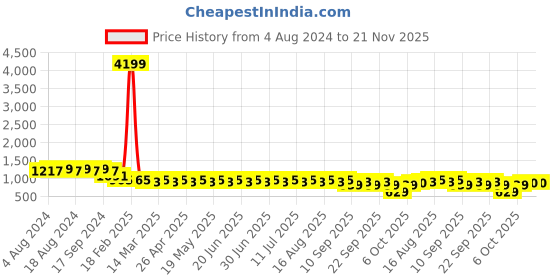 myntra.com SOJANYA Men Green & White Chikankari Embroidered Nehru Jacket sojanya Price History Graph from 4 Aug 2024 to 20 Nov 2025