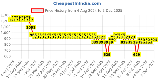 myntra.com SOJANYA Men Green & White Chikankari Embroidered Nehru Jacket sojanya Price History Graph from 4 Aug 2024 to 3 Dec 2025