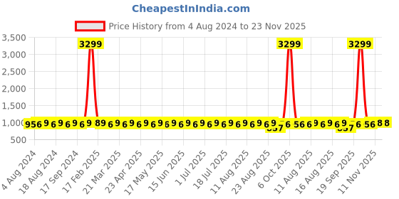 myntra.com SOJANYA Men Green & White Cotton Kurta with Churidar sojanya Price History Graph from 4 Aug 2024 to 22 Nov 2025