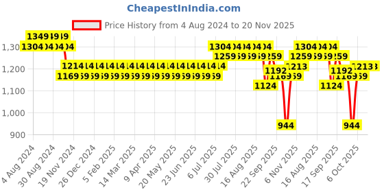 myntra.com Sojanya Men Green & White Embroidered Nehru Jacket sojanya Price History Graph from 4 Aug 2024 to 19 Nov 2025