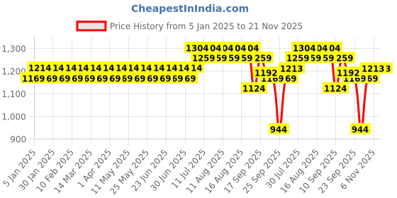 myntra.com Sojanya Men Green & White Embroidered Nehru Jacket sojanya Price History Graph from 5 Jan 2025 to 20 Nov 2025