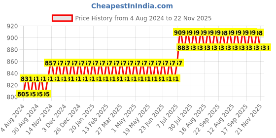 myntra.com SOJANYA Men Green & White Ethnic Motifs Cotton Linen Printed Kurta sojanya Price History Graph from 4 Aug 2024 to 21 Nov 2025