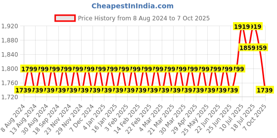 myntra.com SOJANYA Men Green & White Solid Kurta with Churidar & Nehru Jacket sojanya Price History Graph from 8 Aug 2024 to 7 Oct 2025