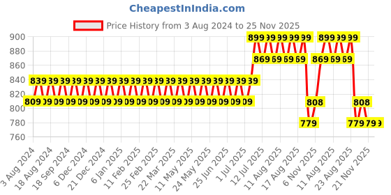 myntra.com SOJANYA Men Green & White Striped Kurta with Churidar sojanya Price History Graph from 3 Aug 2024 to 25 Nov 2025