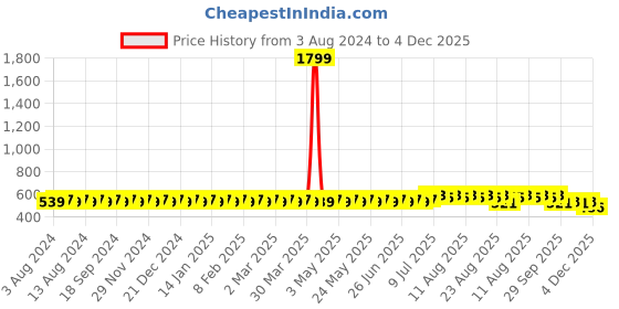 myntra.com SOJANYA Men Green & White Striped Straight Kurta sojanya Price History Graph from 3 Aug 2024 to 4 Dec 2025