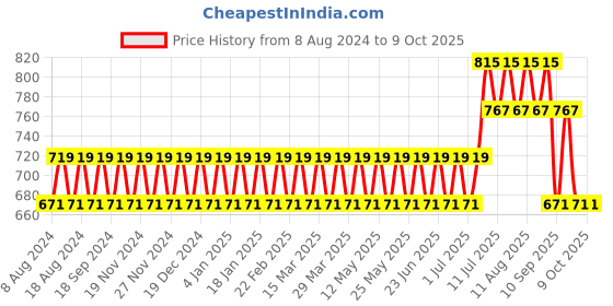 myntra.com SOJANYA Men Green & Yellow Ethnic Motifs Kurta sojanya Price History Graph from 8 Aug 2024 to 9 Oct 2025