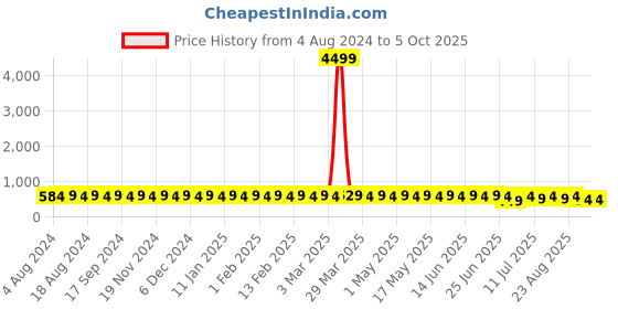 myntra.com SOJANYA Men Green Checked Smart Formal Trousers sojanya Price History Graph from 4 Aug 2024 to 5 Oct 2025