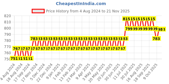myntra.com SOJANYA Men Green Checked Straight Kurta sojanya Price History Graph from 4 Aug 2024 to 20 Nov 2025