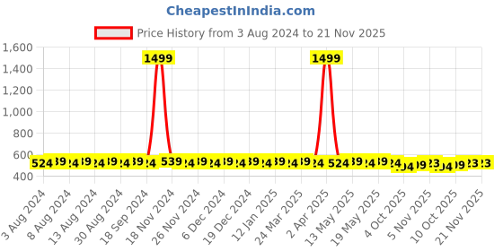 myntra.com SOJANYA Men Green Classic Regular Fit Solid Casual Shirt sojanya Price History Graph from 3 Aug 2024 to 21 Nov 2025