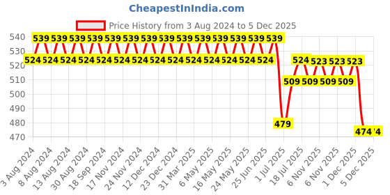 myntra.com SOJANYA Men Green Classic Regular Fit Solid Casual Shirt sojanya Price History Graph from 3 Aug 2024 to 5 Dec 2025