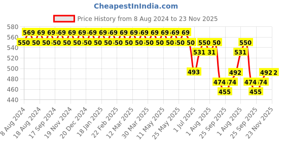 myntra.com SOJANYA Men Green Classic Regular Fit Solid Formal Shirt sojanya Price History Graph from 8 Aug 2024 to 22 Nov 2025
