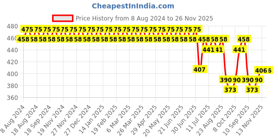 myntra.com SOJANYA Men Green Classic Regular Fit Solid Formal Shirt sojanya Price History Graph from 8 Aug 2024 to 26 Nov 2025