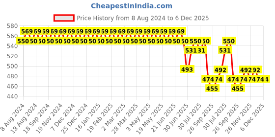 myntra.com SOJANYA Men Green Classic Regular Fit Solid Formal Shirt sojanya Price History Graph from 8 Aug 2024 to 6 Dec 2025