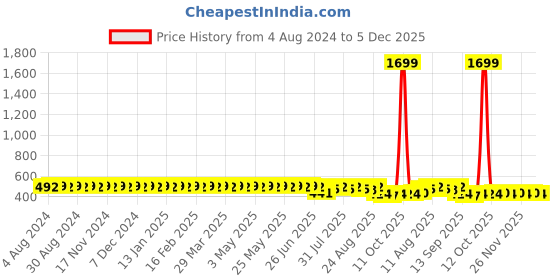 myntra.com SOJANYA Men Green Classic Regular Fit Solid Pure Cotton Formal Shirt sojanya Price History Graph from 4 Aug 2024 to 5 Dec 2025