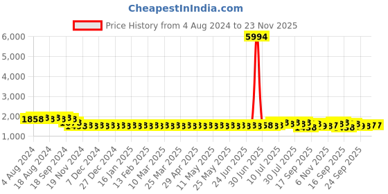 myntra.com SOJANYA Men Green Embroidered Mirror Work Kurta with Churidar sojanya Price History Graph from 4 Aug 2024 to 23 Nov 2025
