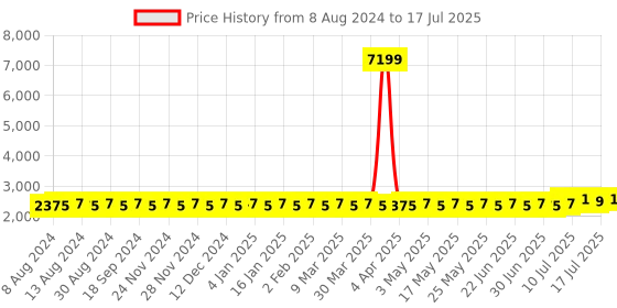 myntra.com SOJANYA Men Green Embroidered Mirror Work Kurta with Pyjamas & Nehru Jacket sojanya Price History Graph from 8 Aug 2024 to 17 Jul 2025