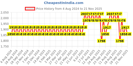 myntra.com SOJANYA Men Green Ethnic Motifs Embroidered Thread Work Kurta with Churidar sojanya Price History Graph from 4 Aug 2024 to 21 Nov 2025