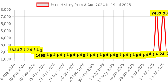 myntra.com SOJANYA Men Green Ethnic Motifs Kurta Set With Nehru Jacket sojanya Price History Graph from 8 Aug 2024 to 17 Jul 2025