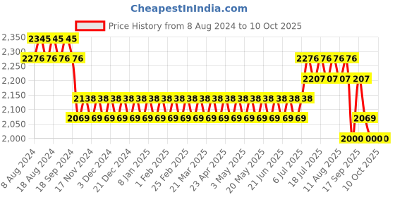 myntra.com SOJANYA Men Green Ethnic Motifs Kurta with Churidar & Nehru Jacket sojanya Price History Graph from 8 Aug 2024 to 9 Oct 2025