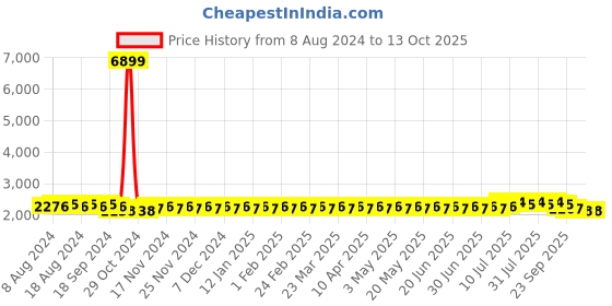 myntra.com SOJANYA Men Green Ethnic Motifs Kurta with Churidar & Nehru Jacket sojanya Price History Graph from 8 Aug 2024 to 12 Oct 2025