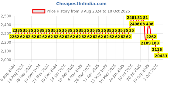 myntra.com SOJANYA Men Green Ethnic Motifs Kurta with Churidar & Nehru Jacket sojanya Price History Graph from 8 Aug 2024 to 9 Oct 2025