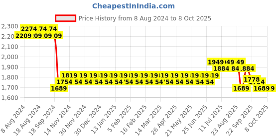 myntra.com SOJANYA Men Green Ethnic Motifs Kurta with Churidar with Nehru Jacket sojanya Price History Graph from 8 Aug 2024 to 7 Oct 2025