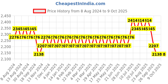 myntra.com SOJANYA Men Green Ethnic Motifs Kurta with Pyjama & Nehru Jacket sojanya Price History Graph from 8 Aug 2024 to 8 Oct 2025