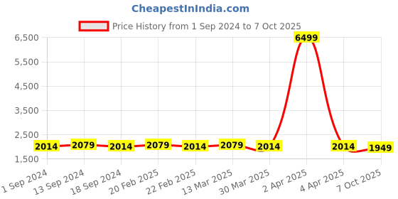 myntra.com SOJANYA Men Green Ethnic Motifs Kurta with Pyjamas & Nehru Jacket sojanya Price History Graph from 1 Sep 2024 to 7 Oct 2025