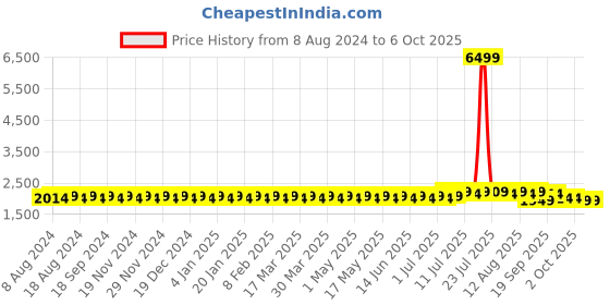 myntra.com SOJANYA Men Green Ethnic Motifs Kurta with Pyjamas & Nehru Jacket sojanya Price History Graph from 8 Aug 2024 to 5 Oct 2025