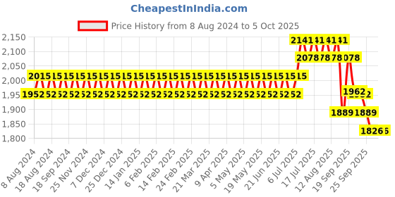 myntra.com SOJANYA Men Green Ethnic Motifs Kurta with Pyjamas & Nehru Jacket sojanya Price History Graph from 8 Aug 2024 to 5 Oct 2025