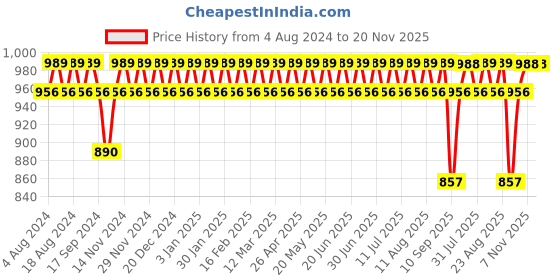 myntra.com SOJANYA Men Green Ethnic Motifs Printed Kurta with Churidar sojanya Price History Graph from 4 Aug 2024 to 19 Nov 2025